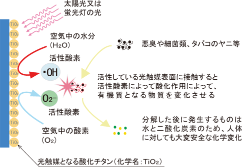 光触媒原理