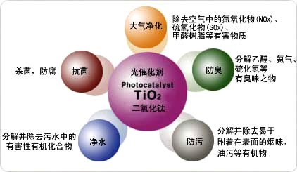 光触媒作用