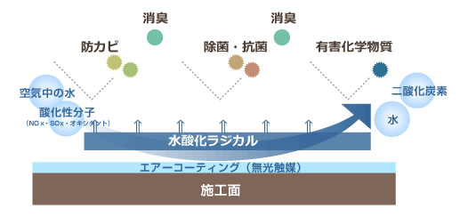 无光触媒作用原理